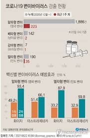 Who 경고 전파력 강한 델타변이, 곧 세계지배종 될 것. Jsi97dizayzium