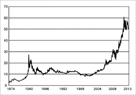 Ten years of charts with prices for various world currencies. Gold Price Per Gram In The Last 40 Years In Usd Download Scientific Diagram