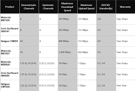 how to get the best cable modem buy or rent from your isp