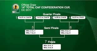 Caf prize money for other competitions. Kcca Handed Tough Arabs In Group Stages Of Caf Confederations Cup The Local Uganda