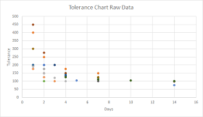 Revisualizing Data From The Famous Tolerance Chart Lsd