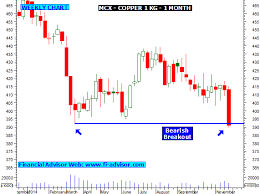 free commodity charts late day trading