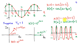 Aliasing And The Sampling Theorem - Youtube
