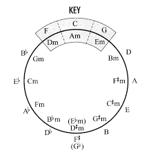 Circle Of Fifths Chart Printable Circle Of Fifths Pdf Http Www Randysstudio Com Guitar 20page 20week Music Lessons Music Theory Guitar Songs