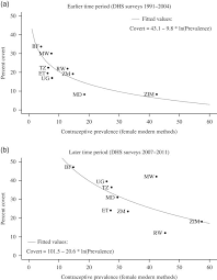 USING COUPLES' DISCORDANT REPORTS TO ESTIMATE FEMALE COVERT USE OF MODERN  CONTRACEPTION IN SUB-SAHARAN AFRICA