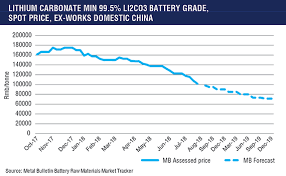 the lithium ion battery boom and its impact on raw material