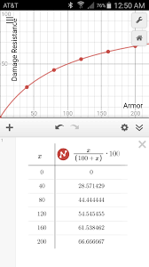 made a chart for how armor translates into damage resistance