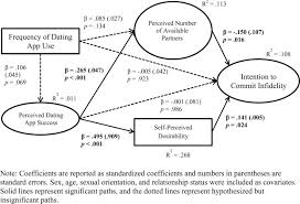 Forget dating pool, with around 90 million users worldwide, plentyoffish is a dating ocean. Swiping More Committing Less Unraveling The Links Among Dating App Use Dating App Success And Intention To Commit Infidelity Sciencedirect