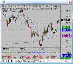 Strategy To Trade Dow Jones Industrial 30 Companies Simple