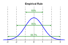 Empirical Rule Read Probability Ck 12 Foundation Gre Math College Math Standard Deviation