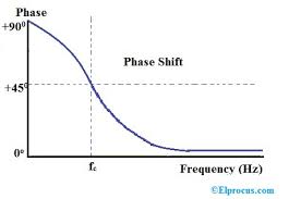 High pass filters using lc components, i.e. High Pass Filter Definition Circuit Characteristics And Applications