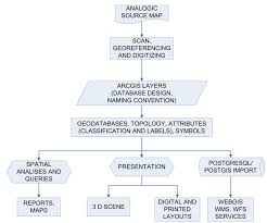 flow diagram of the main operations and uses for the gis