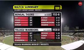 Celebrity Cricket League Ccl 5 Video Highlights Telugu Warriors Register 7 Wicket Win Over Bengal Tigers India Com The latest episode of sony tv's the kapil sharma show will host the biggest stars across regions who are part of the popular celebrity cricket league. celebrity cricket league ccl 5 video