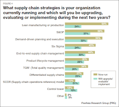 A supply chain analyst is busy all the time finding ways to make it even smoother. A Portrait Of The Supply Chain Manager Supply Chain 24 7