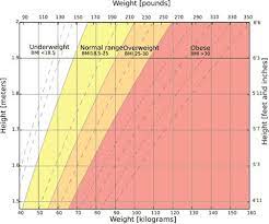 5' 2 104 to 135 lbs. How Much Should I Weigh For My Height And Age Measure Your Bmi Chart