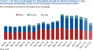 alloy surcharges set to collapse cru