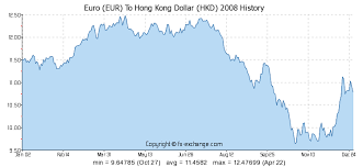 Euro Eur To Hong Kong Dollar Hkd History Foreign