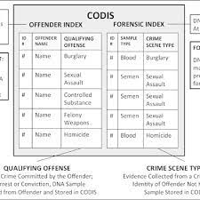 Overview Of The Structure Of Codis Combined Dna Index System Download Scientific Diagram