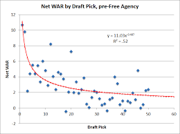 The Net Value Of Draft Picks The Hardball Times