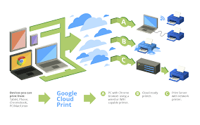 Download the latest release of the official google cloud print app. Introduction Cloud Print Google Developers