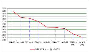 Defence Budget 2019 20 The Slide Continues Institute For