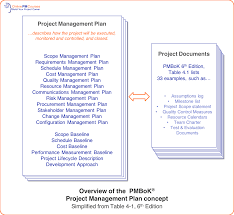 Scope Management Plan Everything You Need To Know Business Plan Template Word Communication Plan Template Pmbok Project Management