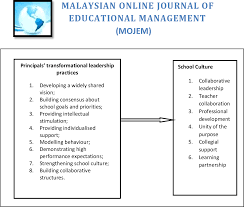 As the final report, it is also an opportunity to. Teachers Perception On The Relationships Between Transformational Leadership And School Culture In Primary Cluster Schools Semantic Scholar