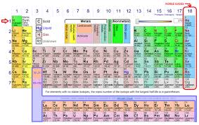 Using the skills for reading the periodic table, tell us everything you know about the following elements: Why Is The Periodic Table Arranged By Atomic Number And Not Atomic Mass Quora