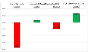 The following shows that day's exchange rate of the currency pairs. Philippine Peso Eyes Bsp Fed Hike Stocks See Us Japan Trade Talks