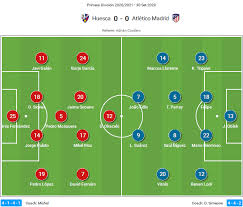 It also contains a table with average age, cumulative market value and average market value. La Liga 2020 21 Huesca Vs Atletico Madrid Tactical Analysis