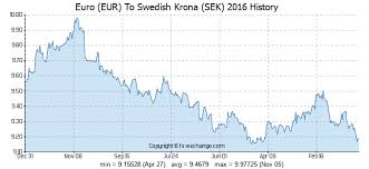 Euro Eur To Swedish Krona Sek History Foreign Currency