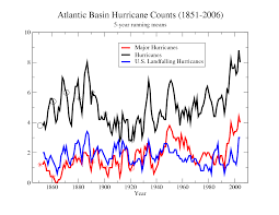 Global Warming And Hurricanes Geophysical Fluid Dynamics