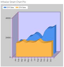 Use Ultimateforms For Sharepoint To Create Spline Chart