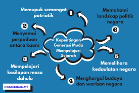 Beda lagi dari latar belakang yang mana. Kepentingan Mempelajari Sejarah Kepada Generasi Muda