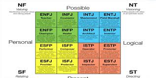 Unmistakable Mbti Chart Test 2019