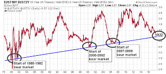 Treasury Yields Point To A Looming Bear Market In 2018