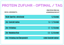 Warum Ist Protein In Deiner Ernahrung So Wichtig Lovetobefit De Ernahrung Protein Abnehmen Und Muskelaufbau