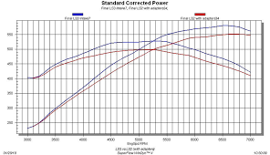 Giant Ls3 Intake Manifold Dyno Shootout Hot Rod Network