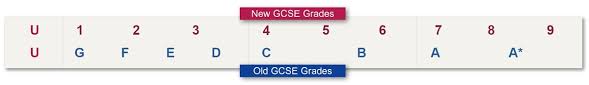 In 1987, a new system that fixed specific criteria for grades b and e, and then divided out the other grades according to fixed percentages, was introduced. What Are The 9 1 Gcses Cgp Books