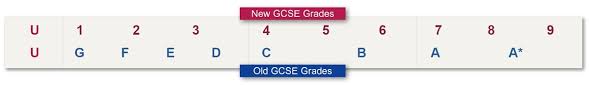 Since students will have covered two gcses' worth of content and the overall exam time is similar to that for two gcses, it's right that the grade they get recognises that. What Are The 9 1 Gcses Cgp Books