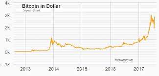 Why Is Bitcoin Rising And Falling In A Week Live Btc Price