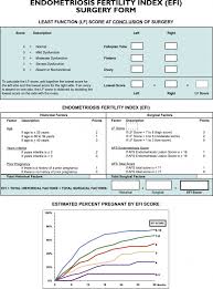 Endometriosis Fertility Index Efi A New Reliable And