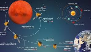 مسبار الأمل، سيكون أول مهمة لدولة عربية إلى المريخ. ØµØ­ÙŠÙØ© Ø§Ù„Ù†Ù‡Ø§Ø± Ø§Ù„Ù„Ø¨Ù†Ø§Ù†ÙŠØ© Ù…Ø³Ø¨Ø§Ø± Ø§Ù„Ø£Ù…Ù„ Ø§Ù„Ø¥Ù…Ø§Ø±Ø§ØªÙŠ Ø£ÙˆÙ„ Ø§Ù„ÙˆØ§ØµÙ„ÙŠÙ† Ø´Ø¨Ø§Ø· 2021 Ø´Ù‡Ø± Ø§ÙƒØªØ´Ø§Ù Ø§Ù„Ù…Ø±ÙŠØ® Ø¨Ø§Ù…ØªÙŠØ§Ø² Ø§Ù„Ø¹Ø±Ø¨ Ø¥Ù„Ù‰ Ø§Ù„Ù…Ø±ÙŠØ®