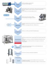 El proceso elaboración de una estrategia nacional ya se encuentra . avanzado en varios países signatarios. Proceso De Elaboracion De La Leche Escepticos Hambrientos