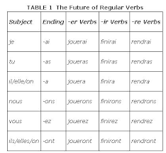 the future tense