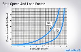 Why Does Stall Speed Increase With Bank Angle Boldmethod