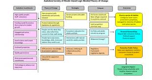 I Logic Models Cause And Effect Theory Of Change Model Theory Logic