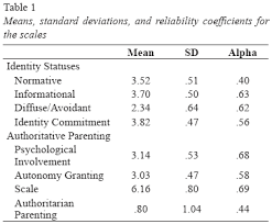 See these 10 ways to develop your personal style to get started. Scielo Brasil Parental Control Mechanisms And Their Reflection On Identity Styles Of Turkish Adolescents Parental Control Mechanisms And Their Reflection On Identity Styles Of Turkish Adolescents