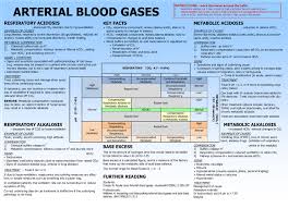 Arterial Blood Gases Chart Blood Gas Interpretation Icu