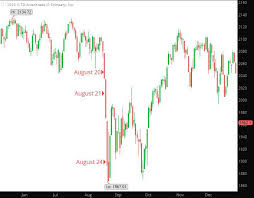 As i originally advised james, invest based on when you need the money and your own risk tolerance. The Two Biggest Flash Crashes Of 2015